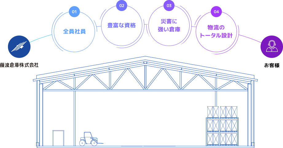 藤浪倉庫のポリシー、強み